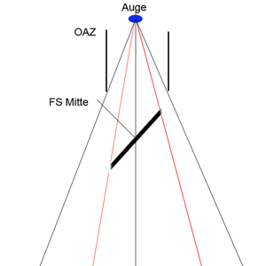 Nonoffset im OAZ